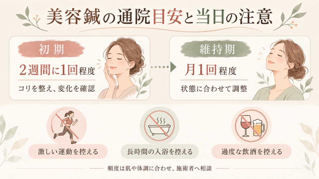 美容鍼は初期に2週間に1回程度、維持期に月1回程度と示し、施術当日の運動・長時間の入浴・飲酒への注意をまとめた図